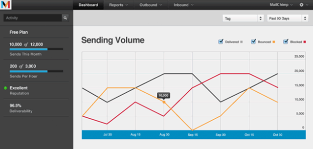 mandrill-deliverability